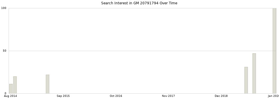 Search interest in GM 20791794 part aggregated by months over time.