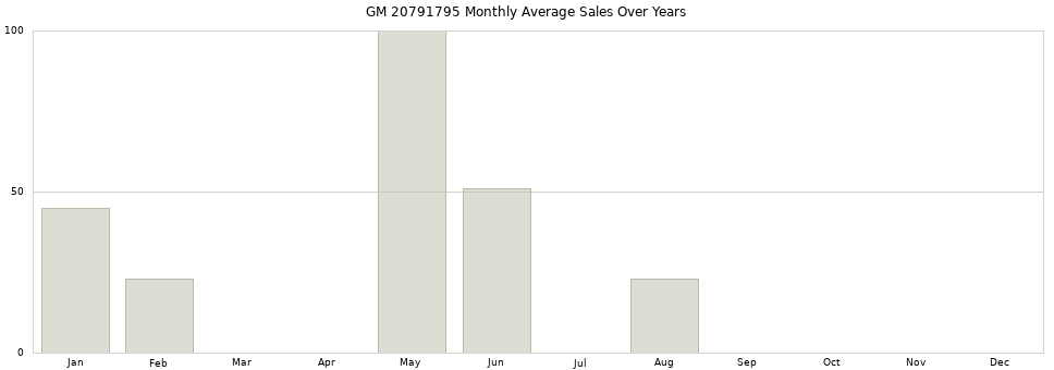 GM 20791795 monthly average sales over years from 2014 to 2020.
