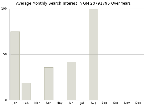 Monthly average search interest in GM 20791795 part over years from 2013 to 2020.