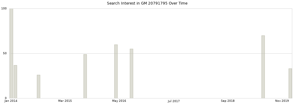 Search interest in GM 20791795 part aggregated by months over time.