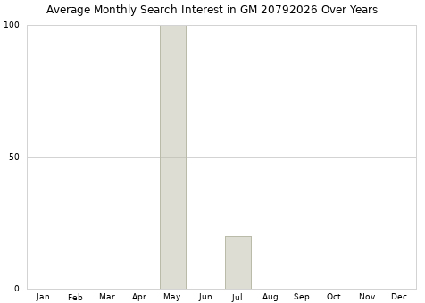 Monthly average search interest in GM 20792026 part over years from 2013 to 2020.
