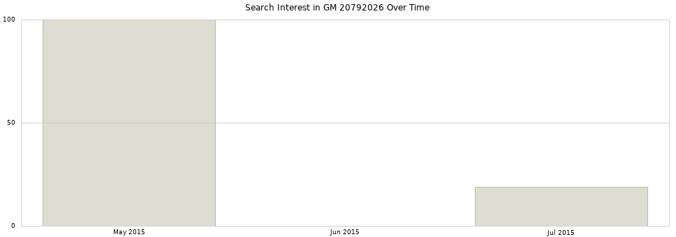 Search interest in GM 20792026 part aggregated by months over time.