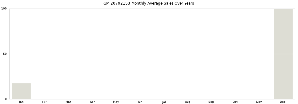 GM 20792153 monthly average sales over years from 2014 to 2020.