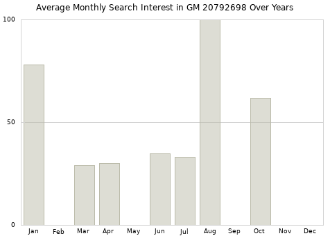 Monthly average search interest in GM 20792698 part over years from 2013 to 2020.