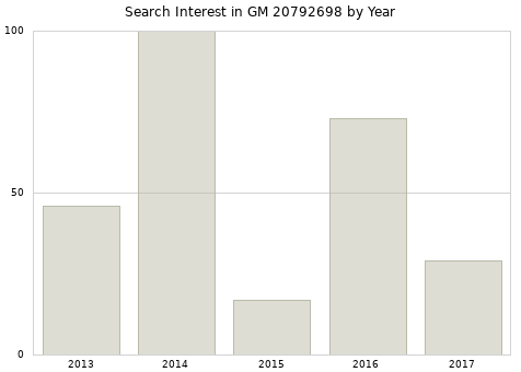 Annual search interest in GM 20792698 part.
