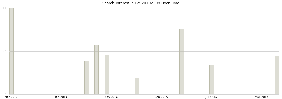 Search interest in GM 20792698 part aggregated by months over time.