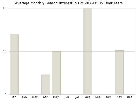 Monthly average search interest in GM 20793585 part over years from 2013 to 2020.