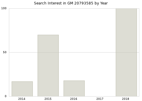 Annual search interest in GM 20793585 part.