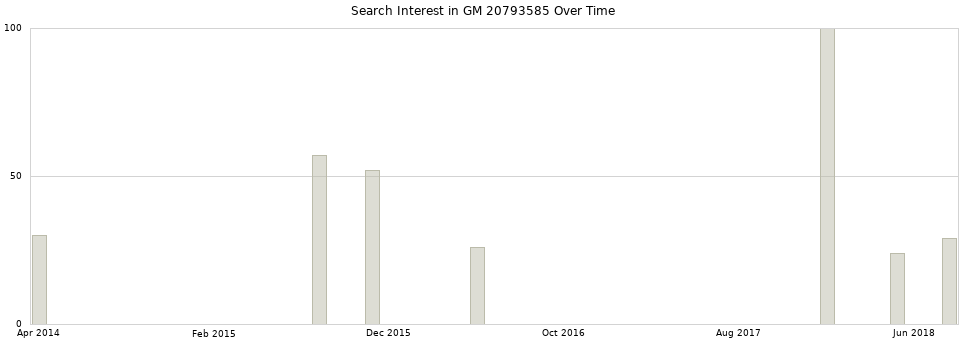 Search interest in GM 20793585 part aggregated by months over time.