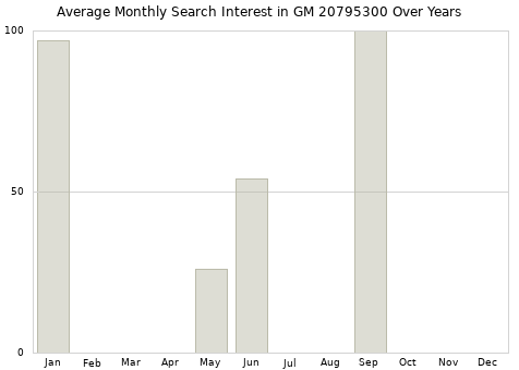 Monthly average search interest in GM 20795300 part over years from 2013 to 2020.