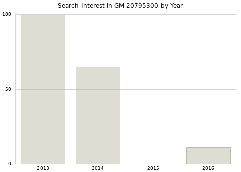 Annual search interest in GM 20795300 part.