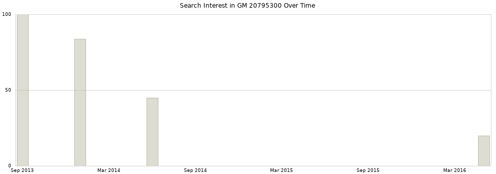 Search interest in GM 20795300 part aggregated by months over time.