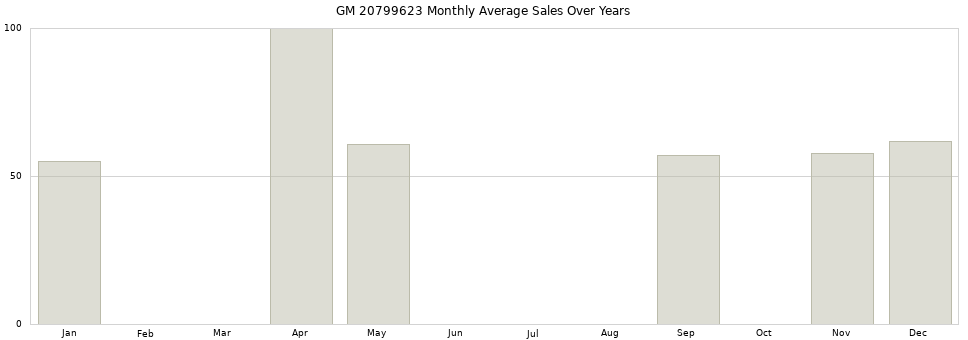GM 20799623 monthly average sales over years from 2014 to 2020.