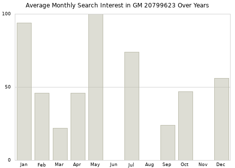 Monthly average search interest in GM 20799623 part over years from 2013 to 2020.