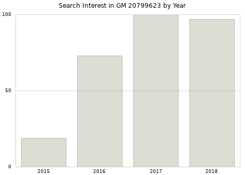 Annual search interest in GM 20799623 part.