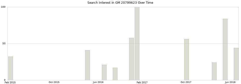 Search interest in GM 20799623 part aggregated by months over time.