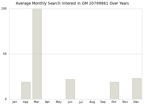 Monthly average search interest in GM 20799861 part over years from 2013 to 2020.
