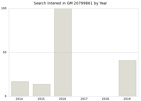 Annual search interest in GM 20799861 part.