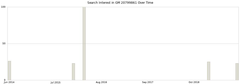 Search interest in GM 20799861 part aggregated by months over time.