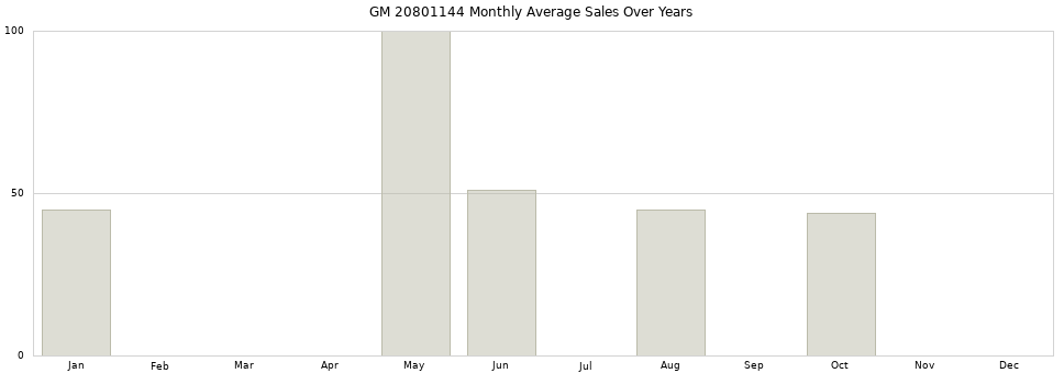GM 20801144 monthly average sales over years from 2014 to 2020.