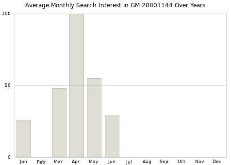 Monthly average search interest in GM 20801144 part over years from 2013 to 2020.
