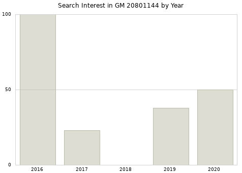 Annual search interest in GM 20801144 part.