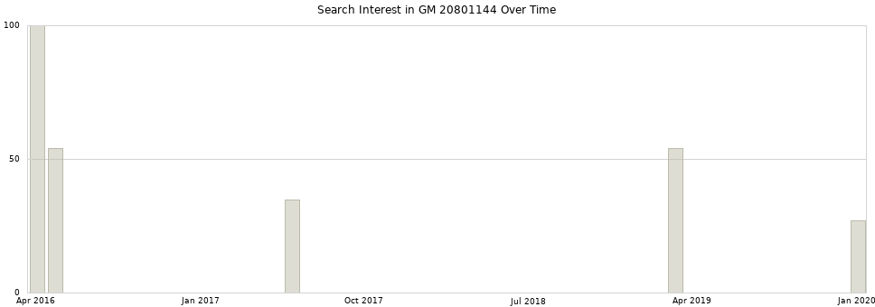 Search interest in GM 20801144 part aggregated by months over time.