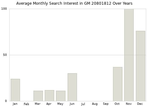 Monthly average search interest in GM 20801812 part over years from 2013 to 2020.