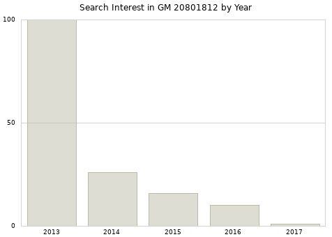 Annual search interest in GM 20801812 part.
