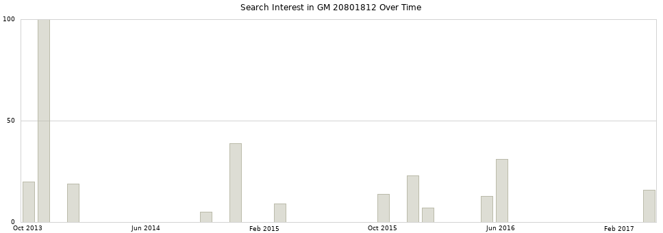Search interest in GM 20801812 part aggregated by months over time.
