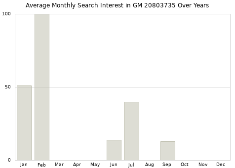 Monthly average search interest in GM 20803735 part over years from 2013 to 2020.