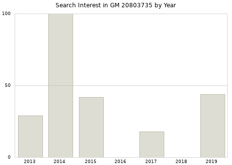 Annual search interest in GM 20803735 part.