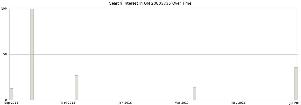 Search interest in GM 20803735 part aggregated by months over time.