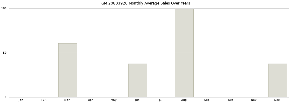GM 20803920 monthly average sales over years from 2014 to 2020.