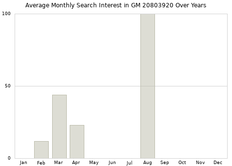 Monthly average search interest in GM 20803920 part over years from 2013 to 2020.