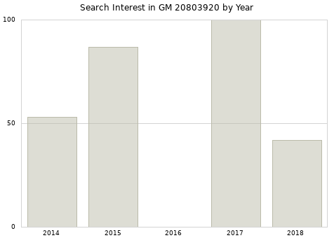 Annual search interest in GM 20803920 part.