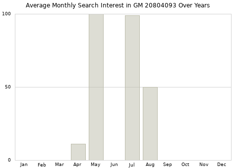 Monthly average search interest in GM 20804093 part over years from 2013 to 2020.