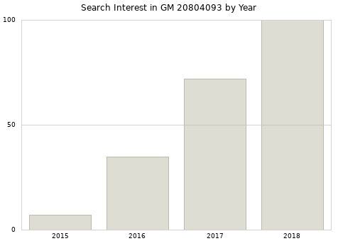 Annual search interest in GM 20804093 part.