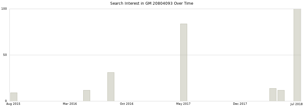 Search interest in GM 20804093 part aggregated by months over time.