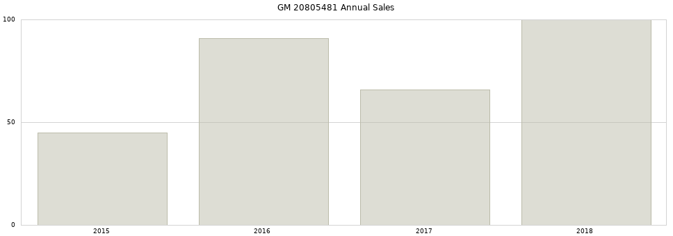 GM 20805481 part annual sales from 2014 to 2020.