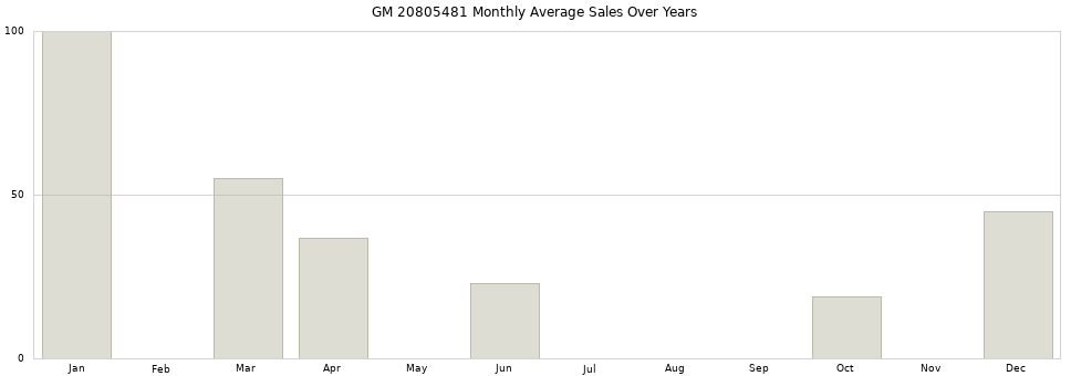 GM 20805481 monthly average sales over years from 2014 to 2020.