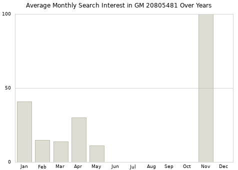 Monthly average search interest in GM 20805481 part over years from 2013 to 2020.