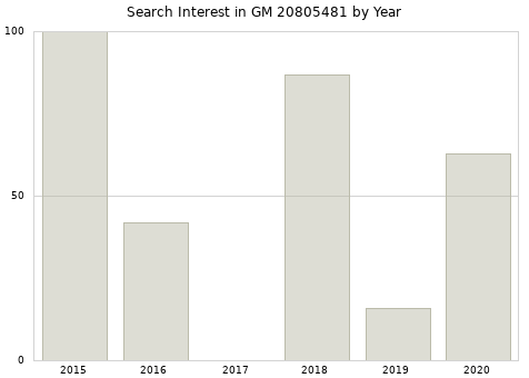 Annual search interest in GM 20805481 part.