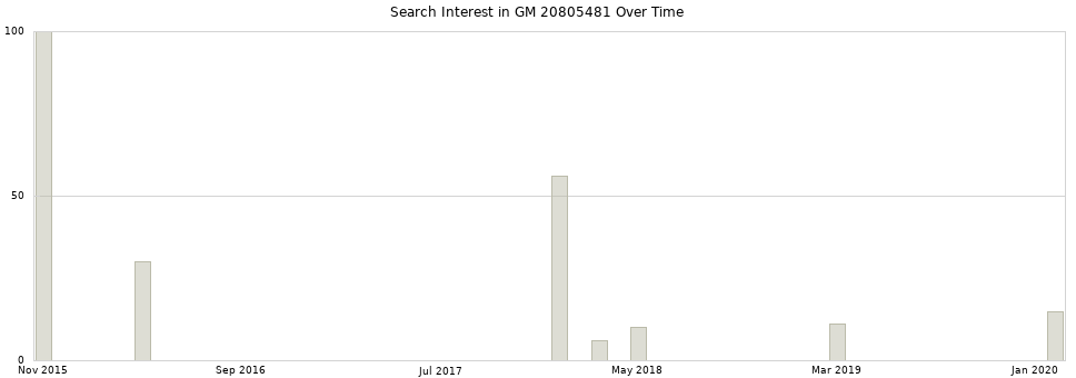 Search interest in GM 20805481 part aggregated by months over time.