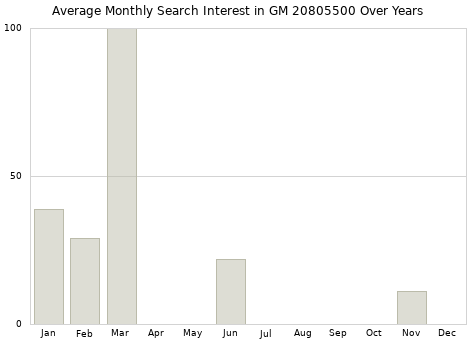 Monthly average search interest in GM 20805500 part over years from 2013 to 2020.