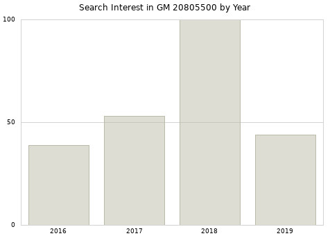 Annual search interest in GM 20805500 part.