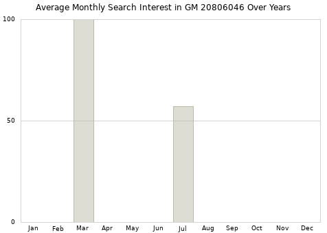 Monthly average search interest in GM 20806046 part over years from 2013 to 2020.