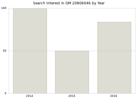 Annual search interest in GM 20806046 part.