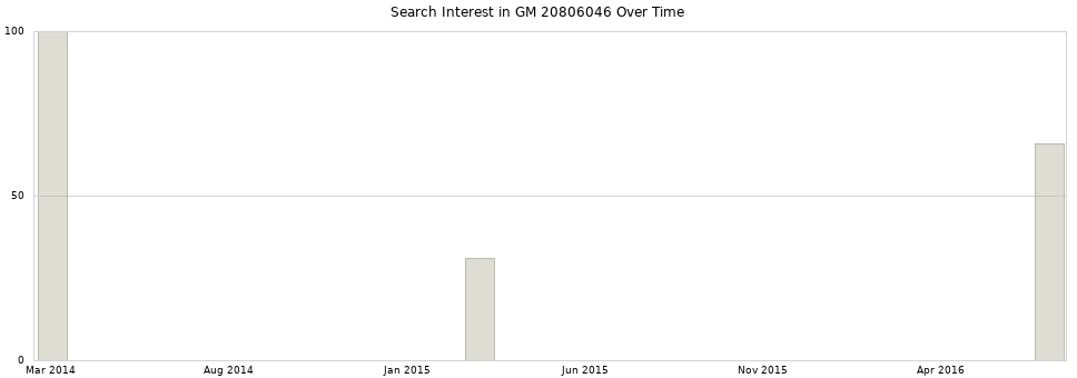 Search interest in GM 20806046 part aggregated by months over time.