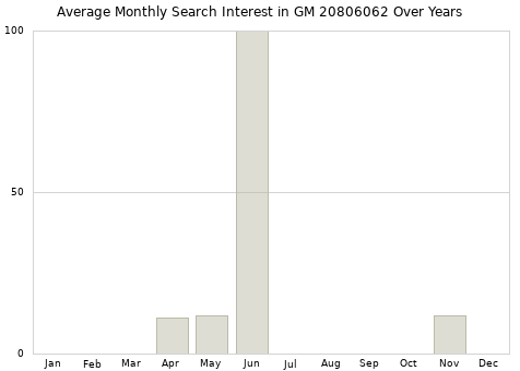 Monthly average search interest in GM 20806062 part over years from 2013 to 2020.
